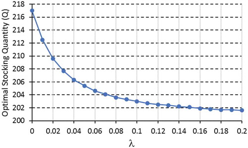 Figure 6. Utility-optimal order quantity vs. the loss aversion parameter λ. For this numerical example, , , µ = 200, σ = 30.