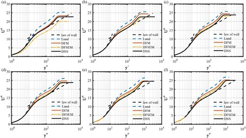 Figure 21. Distribution of the mean velocity profiles of simulations based on different IBC methods at different positions: (a) at x = inlet (b) at x/δ=10 (c) x/δ=20 (d) x/δ=30 (e) x/δ=40 (f) x/δ=50.