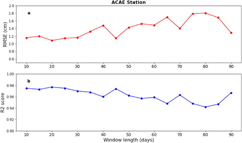 Figure 11. RMSE (a) and R2 (b) as a function of window length for the ACAE station.