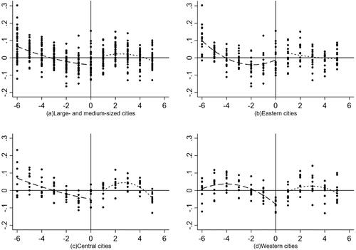 Figure 3. hp for 35 Large- and Medium-sized Cities and Cities in the Eastern, Central and Western.Source: Authors’ research.