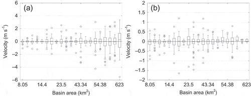 Fig. 5 Boxplots showing the distribution of catchment-scale storm velocity for each sub-basin vs basin area. Values are: (a) based on using a fixed regression window of 1 h; and (b) calculated using a variable regression window based on the mean response time for each basin. Open circles correspond to values that exceed 1.5 times the interquartile range of the distribution for each case.