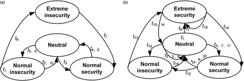 Figure 6 Individual psychological security transitions during the reduction and recovery periods.