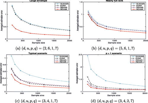 Fig. 5 Average estimation errors of moderate-dimensional VAR models with different (d,u,p,q) for stochastic volatility martingale difference sequence (SV-MDS) errors against sample size.