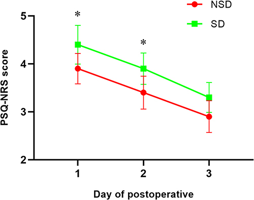 Figure 2 The PSQ-NRS score on postoperative day 1, 2 and 3 in group SD and group NSD after matching.