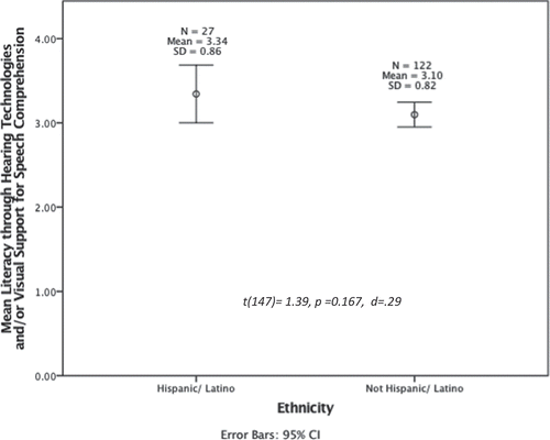 Figure 1. Graph showing the mean responses on the literacy through hearing technologies and/or visual support for speech comprehension subscale given by participants in the Hispanic/Latino and Not Hispanic/Latino groups.