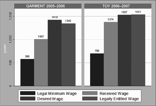 Fig. 3. Legal Minimum Wage, Received Wage, Desired Wage, and Legally Entitled Wage, per Month (N=88)