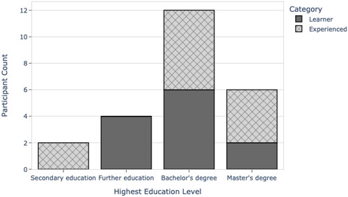 Figure 3. Highest education levels of the participants in each category (learner/experienced).