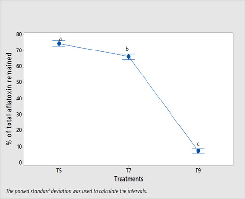 Figure 4. Mean (±SD) of total aflatoxin percentage remained in boiled maize (nifro) compared to the control. Means displayed with different letters are significantly different (p < .05). T5: inoculated and soaked maize with 200 ml of cold water for 48 h and then boiled; T7: inoculated and soaked maize with 300 ml of warm water for 48 h and then boiled; T9: inoculated and soaked maize with 300 ml of cold water for 12 h and then boiled.