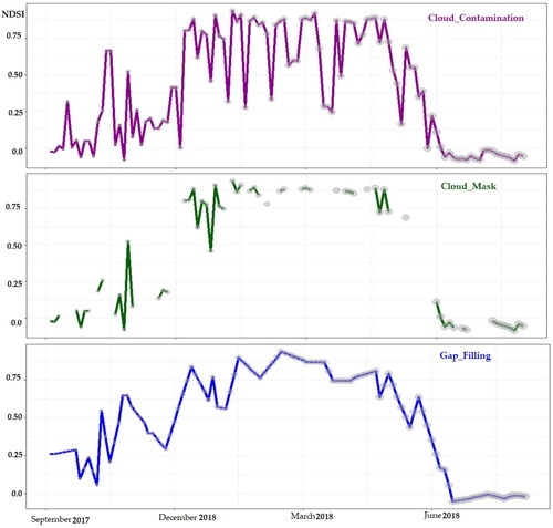 Figure 11. Cloud mask and gap filling impact on NDSI time series season 2017/2018 (the profile represents the NDSI values of one pixel).