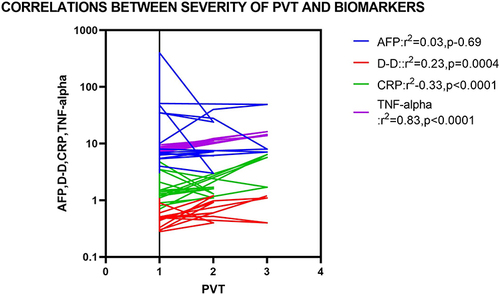 Figure 6 Correlations of PVT severity to biomarkers.