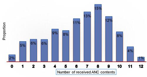 Figure 2 Distribution of the number of ANC contents received by women of reproductive age in Ethiopia, 2020.