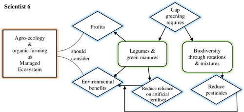 Figure A6. Mental model of Scientist 6, a plant scientist with an interest in organic farming. [Legend of shapes: rectangle is concept/system; diamond is advantage/mediating factor; circle is disadvantage; rounded rectangle is a practice].