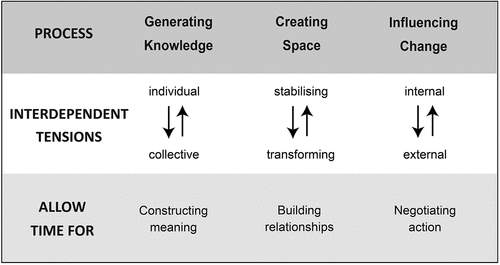 Figure 3. Co-design processes that manage interdependent tensions over time.