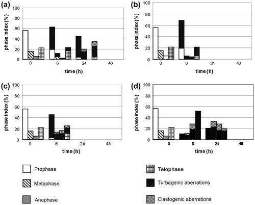 Figure 7. Changes of the phase index during incubation of the Allium test cells in sodium selenate (IV) at the following selenium concentrations: (a) 25 μg Se ml−1, (b) 100 μg Se ml−1, (c) 200 μg Se ml−1, (d) 400 μg Se ml−1.