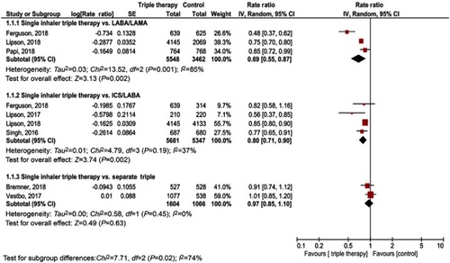 Figure 1 Association of single inhaled triple with a rate of moderate or severe exacerbation.