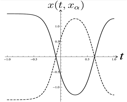 Figure 21. The solutions which correspond to the points (1.4136,1.25308), xα≈1.4136 (solid) and (1.4136,−1.25308), xα≈−1.4136 (dashed) in Figure 16, δ=0.98