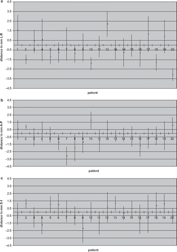 Figure 4. Graphs showing the mean ± 1 SD (error bar) systematic error per patient in the (a) left-right, (b) anterior-posterior and (c) superior-inferior direction.