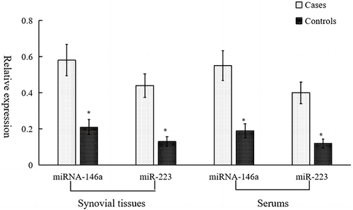 Figure 1 MiRNA-146a and miRNA-223 expression levels in synovial tissues and serums. *: P < 0.05, vs cases.