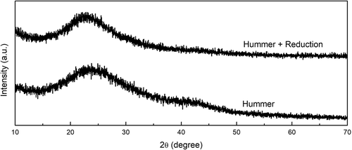 Figure 3. XRD patterns of activated carbon treated with the modified-Hummer method (AC-H) and the modified-Hummer method plus reduction using citric acid (AC-H-R)