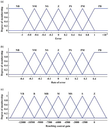 Figure 3. Membership functions (a) error, (b) rate of error and (c) reaching control gain.