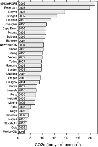 Figure 7. Per-capita greenhouse gas emissions for selected cities around the word. Numbers inside bars correspond to baseline years. The emissions were adapted from CitationKennedy et al. (2011) with the exception of Singapore and Mexico City, whose emissions were taken from elsewhere (World Resources Institute, 2011; CitationSecretaria del Medio Ambiente del Gobierno del Distrito Federal, 2010b). Emissions include contributions from transportation, energy use, industrial processes, waste, aviation, and international bunkers.