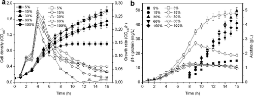 Figure 3. Effect of different DO values on the cell density and growth rate of E. coli cells (a), as well as on the concentration of β1–ϵ protein and acetate (b).