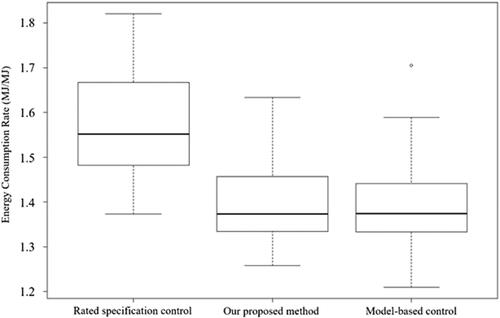 Fig. 10. Distributions of energy consumption rate for different control.