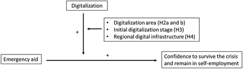 Figure 1. Conceptual framework.