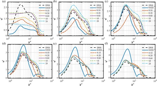 Figure 13. Distribution of the streamwise fluctuating velocity profiles of simulations based on DFSEM with different input turbulent length scales at different positions: (a) x = inlet (b) x/δ=10 (c) x/δ=20 (d) x/δ=30 (e) x/δ=40 (f) x/δ=50.