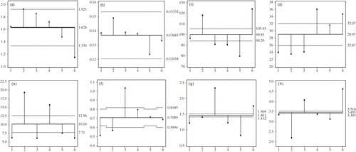 Figure 1 One–Way Normal Analysis of Means (ANOM) for mineral composition of strawberry fruit Inset provides ANOM for: (a) K, (b) Mg, (c) Ca, (d) Na, (e) Cu, (f) Fe, (g) Mn, (h) Zn. Sample identification: 1: Panu Aqil; 2: Khairpur Mirs; 3: Gambut; 4: Mirpur Dhamkay Lahore; 5: Sharqpur Road Lahore; and 6: Rawaldam.