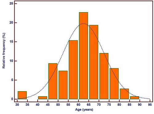 Figure 3 Frequency distribution of age in metabolic syndrome patients.