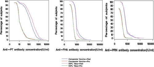 Figure 3. Reverse cumulative distribution curves showing IgG antibodies concentration at Pre-vaccination (Pre)and 30-days post-vaccination (Post) IgG in per protocol population against PT (a), FHA (b), PRN (c) antigen. The X-axis is logarithmic. Y-axis is percentage of subjects. The units used in the multiplex immunoassay to measure IgG antibodies are International Units/ml (IU/ml).