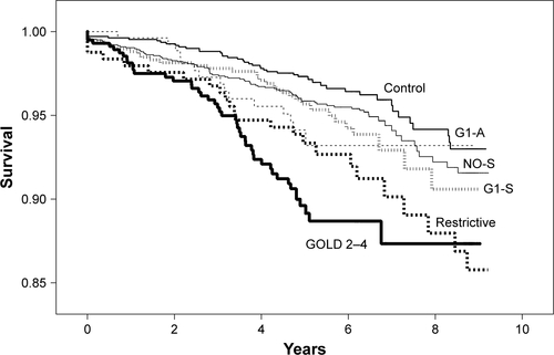 Figure S1 Survival curves of non-obstructed non-restricted individuals with respiratory symptoms (cough, phlegm, dyspnea or wheezing), non-obstructed symptomatic (NO-S) and asymptomatic (Control), compared with those with spirometric restrictive pattern and airflow obstruction GOLD stage 1, with symptoms (G1-S) and asymptomatic (G1-A), and GOLD stages 2–4 (GOLD 2–4), adjusted by mean age (57 years), feminine gender, education, pack-years of smoking and comorbidities (as in Adjusted 1, Table S2).Notes: Non-obstructed symptomatic individuals (NO-S) had less survival than controls and stage-1 asymptomatic individuals but better outcome than individuals with moderate-to-severe airflow obstruction, and restrictive pattern. In Table S1, the characteristics of each group, including the participants, are depicted.Abbreviation: GOLD, Global Initiative for Chronic Obstructive Lung Disease.