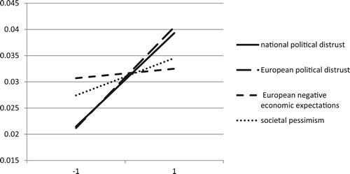 Figure 1. Predicted probabilities low identifiers.