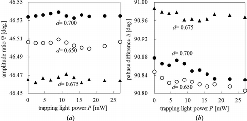 Figure 7. Ellipsometric measurements of nanoparticles trapped on gratings having d = 0.650, 0.675, and 0.700. Panel (a) plots Ψ measured as a function of the incident light power P. Panel (b) graphs Δ measured as a function of P.