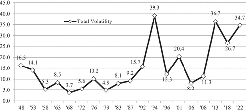 Figure 4. Evolution of electoral volatility in Italy, Chamber of Deputies (1948–2022).