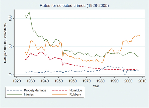 Figure 4. Rates for selected crimes (1928-2005).