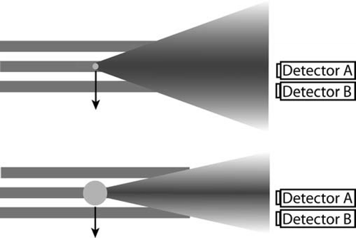 FIG. 4 Schematic illustrating origin of the phase shift versus diameter relationship. A small drop (top) yields a small phase shift, whereas the larger drop (below) yields a larger phase shift.