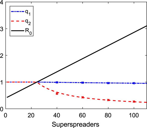 Figure 5. Graphs of the probability of minor epidemic as a function of N2 the number of superspreaders. The probability of a minor epidemic if it is initiated by a non-superspreader (q1) or a superspreader (q2) and the value of R0 are graphed for Model 1. Parameter values are γ1=0.5, γ2=0.2, β1I=0.2, β2I=5, and N=1000, where the size of the superspreader population ranges from N2=1 to 110. The BP analytical estimates of probability of a minor epidemic (dashed and dashed-dot curves) are compared to estimates computed from 10,000 sample paths of the CTMC model (marked by a ‘x’).