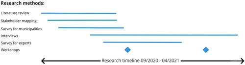 Figure 1. Research methods and timeline.