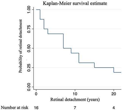 Figure 2 Retinal Detachment Risk Over Time: A Survival Analysis. The Kaplan-Meier plot illustrates the probability of RD in relation to the time of cataract surgery. The x-axis shows the time of cataract surgery in years, whereas the y-axis shows the probability of RD. Each mark on the graph signifies the likelihood of individuals being at risk after cataract surgery. The plot depicts the progression of the probability over time.