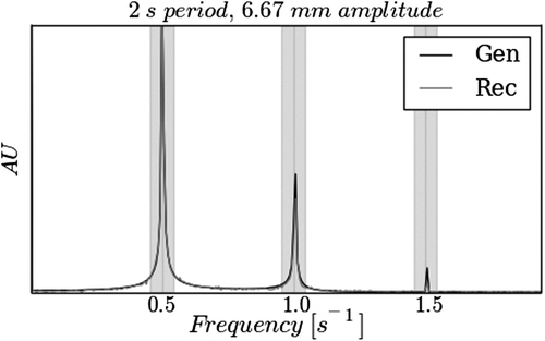 Figure 3. Fourier spectra of recorded and generated data. Shaded regions defines the peaks.