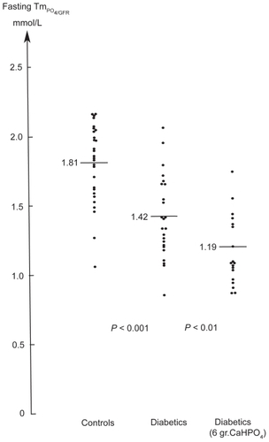 Figure 1 The phosphate threshold concentration, which is numerically equal to maximum tubular reabsorption rate for phosphate per unit volume of glomerular filtrate in 28 healthy children (1.81 mmol/L) vs 24 conventionally treated diabetic children without microvascular complications (1.42 mmol/L) and 19 diabetic children whom received 6 grams of calcium diphosphate daily for one year (1.19 mmol/L).