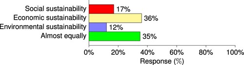 Figure 11. Relative importance of pillar for overall sustainability.