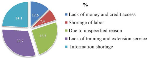 Figure 5. Barriers to climate change adaptation