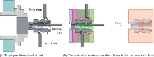 Figure 9. The MTVs for different tool profiles and setup configurations with the same grip/fixturing configuration. The computations are reduced to Minkowski operations on the longitudinal sections.