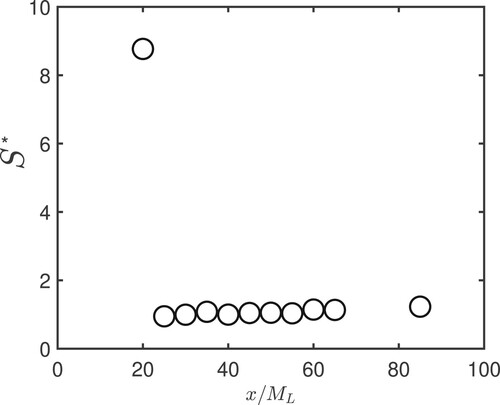 Figure 4. Distribution of the shear parameter S∗ on the TSL centerline.