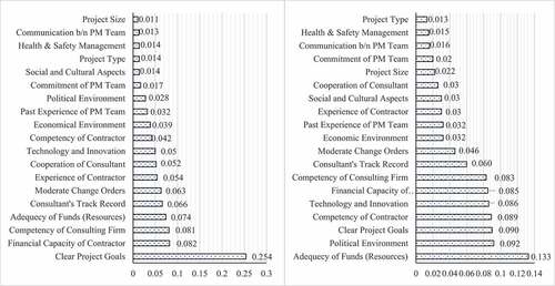 Figure 4. Second round of Delphi–AHP result for private (left) and public (right) construction sectors