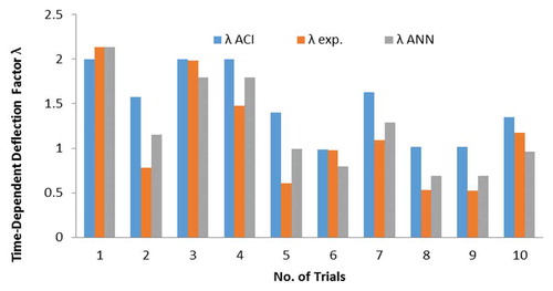 Figure 2. Histograms of computed time-dependent deflection according to ACI and ANN to actual measured time-dependent deflection for division (81 14 5).