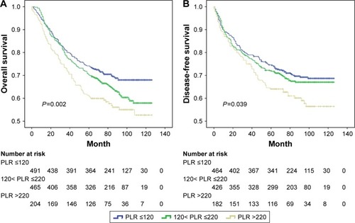 Figure 2 Kaplan–Meier survival curves showing overall survival (A) and disease-free survival (B) stratified by PLR in CRC patients (cutoff values 120, 220, respectively).